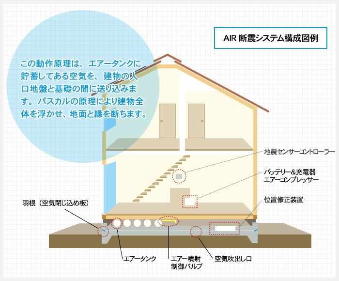 AIR断震システム構成図例